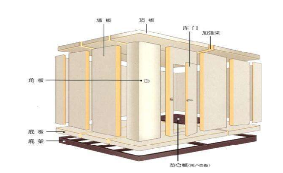 有哪些行业需要用到冷库呢